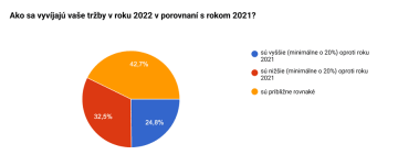 Ako sa vyvíjajú vaše tržby v roku 2022 v porovnaní s rokom 2021?