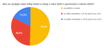 Ako sa vyvíjajú vaše tržby mimo e-shop v roku 2023 v porovnaní s rokom 2022?