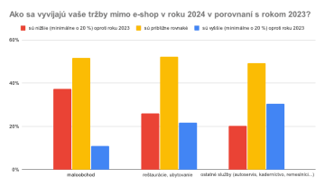 Ako sa vyvíjajú vaše tržby mimo e-shop v roku 2024 v porovnaní s rokom 2023?