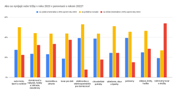 Ako sa vyvíjajú vaše tržby v roku 2023 v porovnaní s rokom 2022 (segmentový pohľad)?