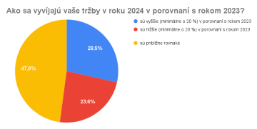 Ako sa vyvíjajú vaše tržby v roku 2024 v porovnaní s rokom 2023?