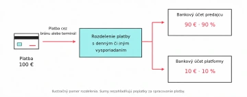 Rozdelenie platieb