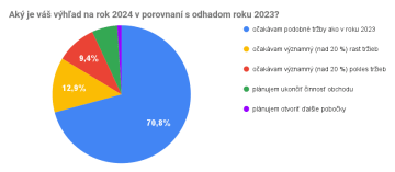Aký je váš výhľad na rok 2024 v porovnaní s odhadom roku 2023?