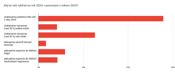 Aký je váš výhľad na rok 2024 v porovnaní s rokom 2023?