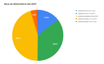 Aký je váš výhľad tržieb do roku 2024?