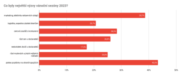 Co byly největší výzvy vánoční sezóny?