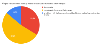Čo pre vás znamená nástup online trhovísk ako Kaufland alebo Allegro?