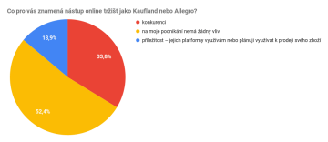 Co pro vás znamená nástup online tržišť jako Kaufland nebo Allegro?