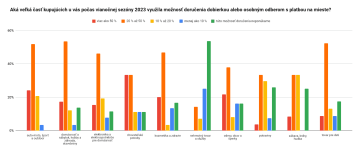 Aká veľká časť kupujúcich u vás počas vianočnej sezóny 2023 využila možnosť doručenia dobierkou alebo osobným odberom s platbou na mieste?