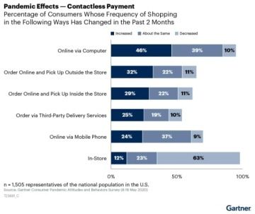 Pandemic Effects - Contactless Payment