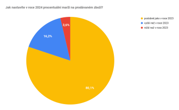 Jak nastavíte v roce 2024 procentuální marži na prodávaném zboží?