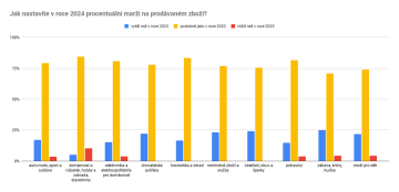 Jak nastavíte v roce 2024 procentuální marži na prodávaném zboží? – segmentový pohled