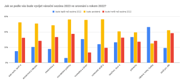Jak se podle vás bude vyvíjet vánoční sezóna 2023 v porovnání s rokem 2022? – segmentový pohled