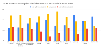 Jak se podle vás bude vyvíjet vánoční sezóna 2024 ve srovnání s rokem 2023? – segmentový pohled