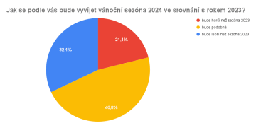 Jak se podle vás bude vyvíjet vánoční sezóna 2024 ve srovnání s rokem 2023?