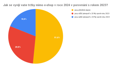 Jak se vyvíjí vaše tržby mimo e-shop v roce 2024 v porovnání s rokem 2023?