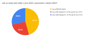 Jak se vyvíjí vaše tržby v roce 2023 v porovnání s rokem 2022?
