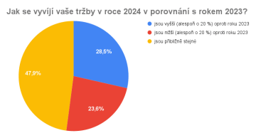 Jak se vyvíjí vaše tržby v roce 2024 v porovnání s rokem 2023?