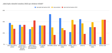 Jaká byla vánoční sezóna 2023 po stránce tržeb? – segmentový pohled