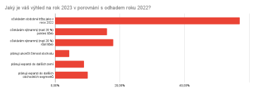 Jaký je váš výhled na rok 2023 v porovnání s odhadem roku 2022?