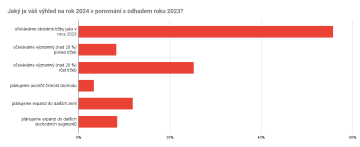 Jaký je váš výhled na rok 2024 v porovnání s odhadem roku 2023?