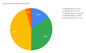 Jaký je váš výhled tržeb do roku 2024?