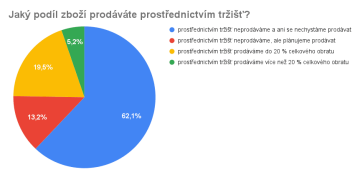 Jaký podíl zboží prodáváte prostřednictvím tržišť?
