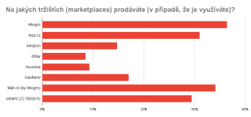 Na jakých tržištích (marketplaces) prodáváte (v případě, že je využíváte)?
