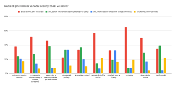 Nabízeli jste během vánoční sezóny zboží ve slevě? – segmentový pohled