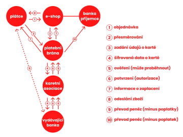 Průběh online platby kartou - infografika
