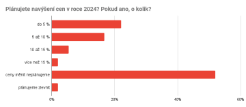 Plánujete navýšení cen od 1. 1. 2024? Pokud ano, o kolik?