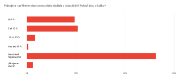 Plánujete navýšenie cien tovaru alebo služieb v roku 2024? Pokiaľ áno, o koľko?