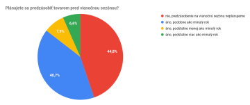 Plánujete sa predzásobiť tovarom pred vianočnou sezónou?