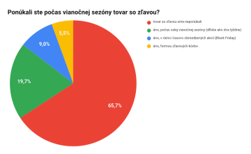 Ponúkali ste počas vianočnej sezóny tovar v zľave?