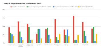 Ponúkali ste počas vianočnej sezóny tovar v zľave?