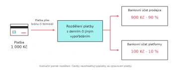 Zákazník zaplatí 1 000 Kč přes bránu nebo terminál Comgate. Při modelovém rozdělení 90 : 10 připadá 900 Kč prodejci a 100 Kč platformě.