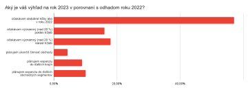 Jaký je váš výhled na rok 2023 v porovnání s odhadem roku 2022?