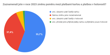 Zaznamenali jste v roce 2023 změnu poměru mezi platbami kartou a platbou v hotovosti?